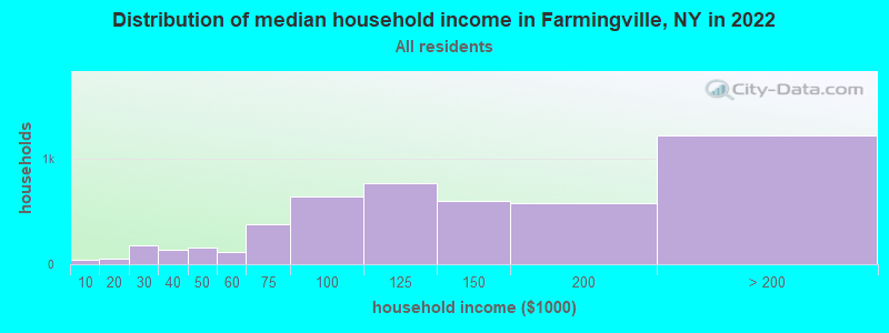 Distribution of median household income in Farmingville, NY in 2019