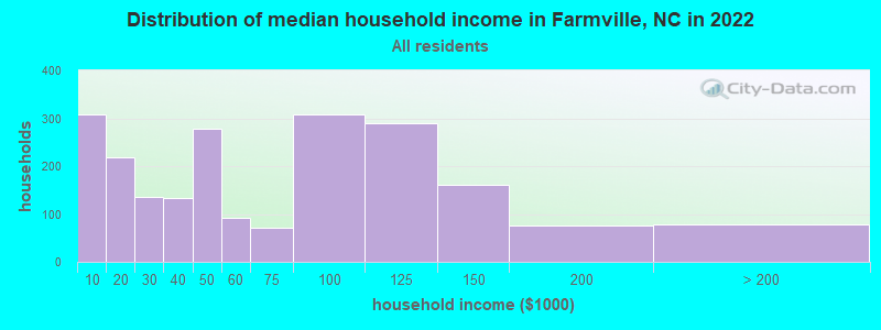 Distribution of median household income in Farmville, NC in 2022