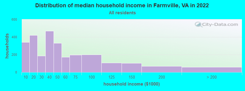 Distribution of median household income in Farmville, VA in 2021