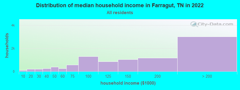 Distribution of median household income in Farragut, TN in 2022