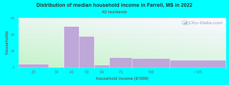 Distribution of median household income in Farrell, MS in 2022