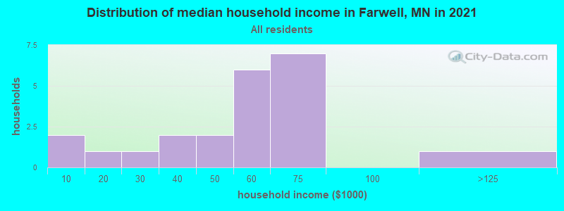 Distribution of median household income in Farwell, MN in 2022