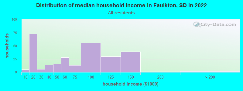 Distribution of median household income in Faulkton, SD in 2022