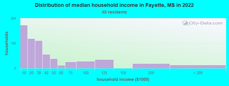 Distribution of median household income in Fayette, MS in 2022