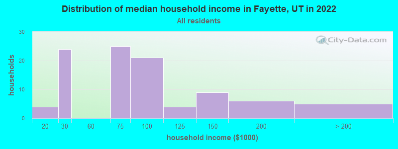 Distribution of median household income in Fayette, UT in 2022