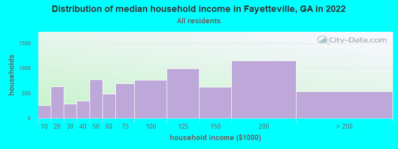 Distribution of median household income in Fayetteville, GA in 2021