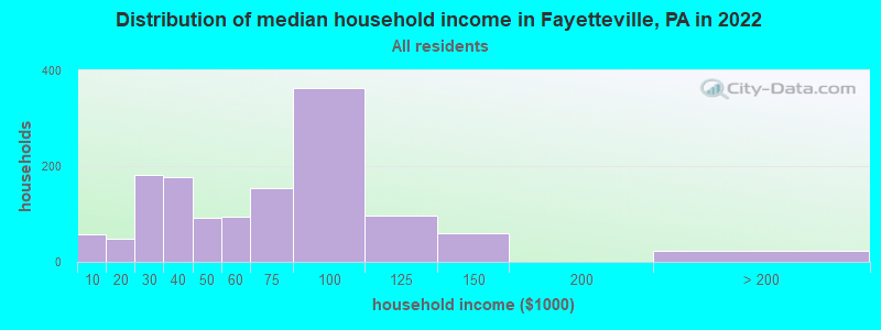 Distribution of median household income in Fayetteville, PA in 2022