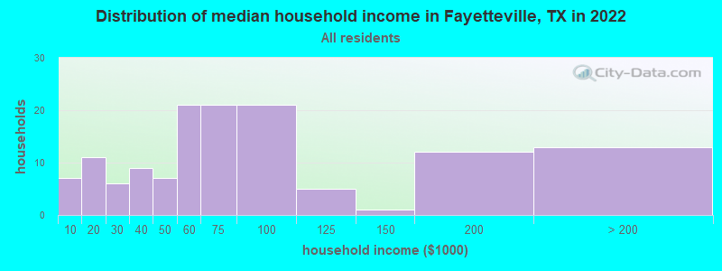 Distribution of median household income in Fayetteville, TX in 2022
