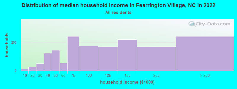 Distribution of median household income in Fearrington Village, NC in 2022