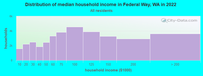 Distribution of median household income in Federal Way, WA in 2019