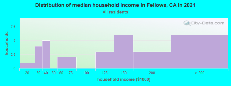 Distribution of median household income in Fellows, CA in 2021