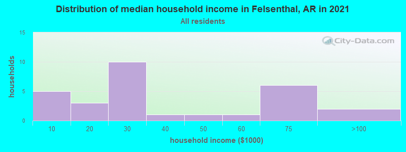Distribution of median household income in Felsenthal, AR in 2022