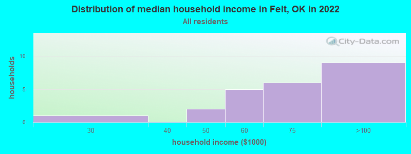 Distribution of median household income in Felt, OK in 2022