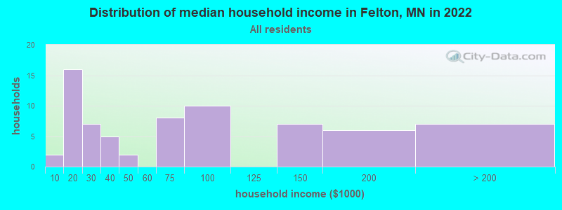 Distribution of median household income in Felton, MN in 2022