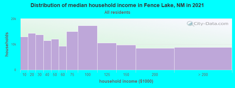 Distribution of median household income in Fence Lake, NM in 2022