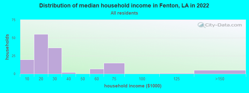 Distribution of median household income in Fenton, LA in 2022