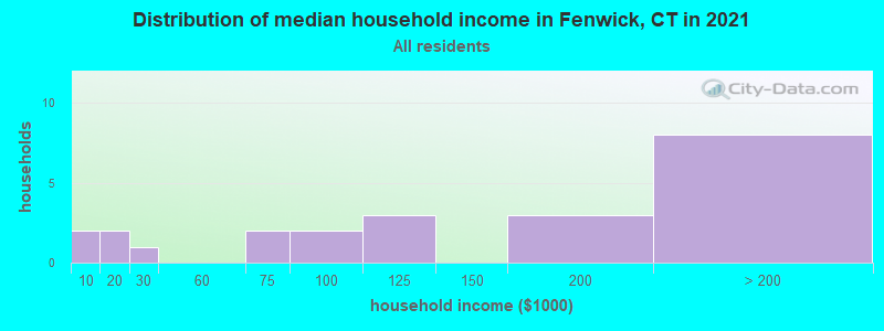 Distribution of median household income in Fenwick, CT in 2022