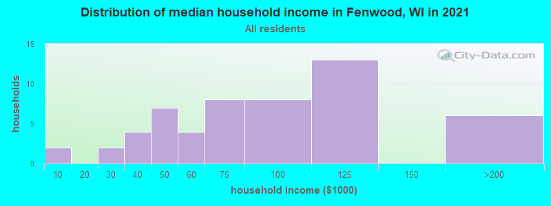 Distribution of median household income in Fenwood, WI in 2022