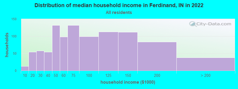 Distribution of median household income in Ferdinand, IN in 2022