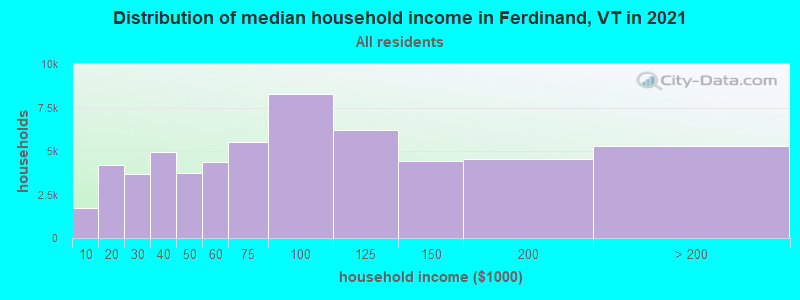 Distribution of median household income in Ferdinand, VT in 2022