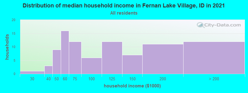 Distribution of median household income in Fernan Lake Village, ID in 2022