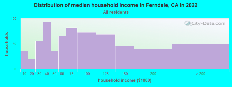 Distribution of median household income in Ferndale, CA in 2022