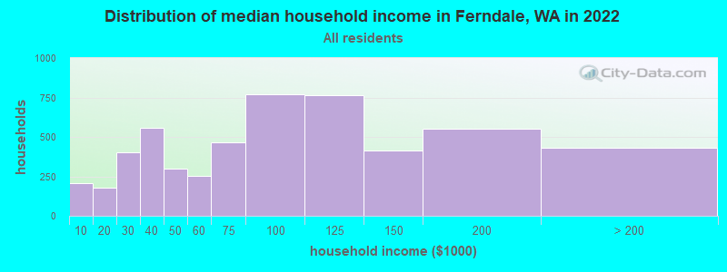 Distribution of median household income in Ferndale, WA in 2021