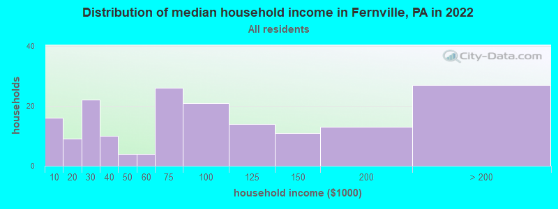 Distribution of median household income in Fernville, PA in 2022