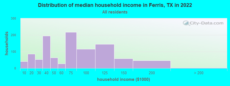 Distribution of median household income in Ferris, TX in 2022