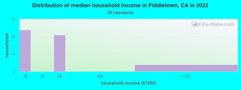 Distribution of median household income in Fiddletown, CA in 2022