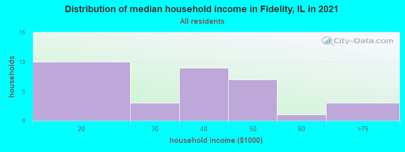 Distribution of median household income in Fidelity, IL in 2022