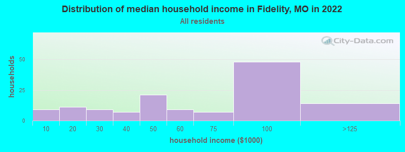 Distribution of median household income in Fidelity, MO in 2022