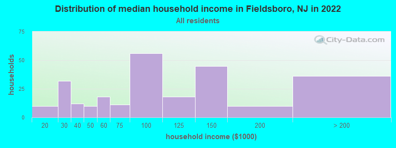Distribution of median household income in Fieldsboro, NJ in 2022