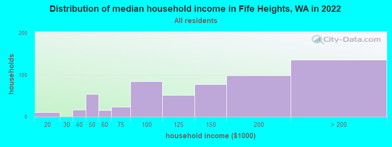 Distribution of median household income in Fife Heights, WA in 2022