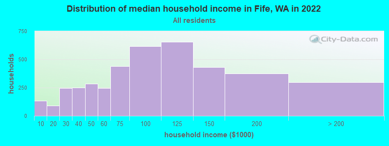 Distribution of median household income in Fife, WA in 2019