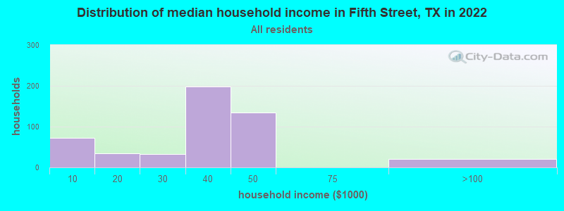 Distribution of median household income in Fifth Street, TX in 2022