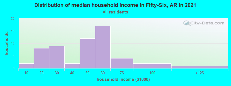 Distribution of median household income in Fifty-Six, AR in 2022