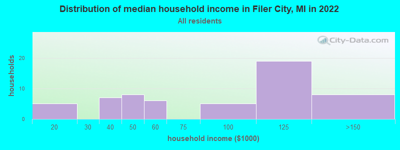 Distribution of median household income in Filer City, MI in 2022