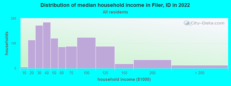 Distribution of median household income in Filer, ID in 2022