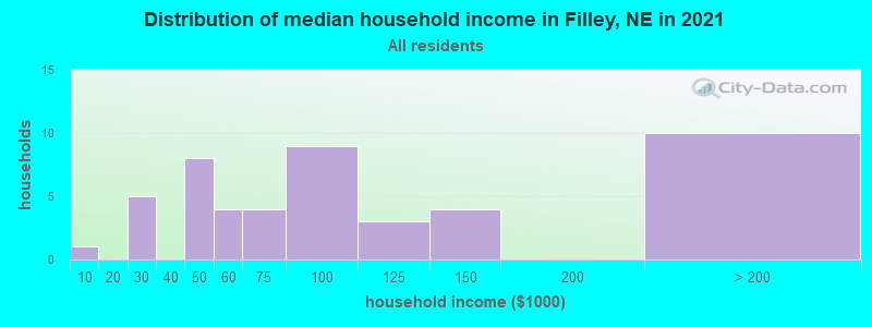 Distribution of median household income in Filley, NE in 2022