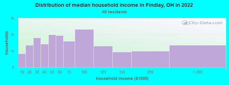 Distribution of median household income in Findlay, OH in 2019