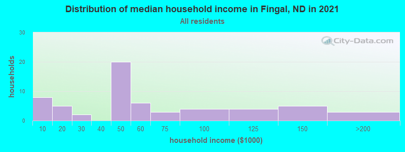 Distribution of median household income in Fingal, ND in 2022