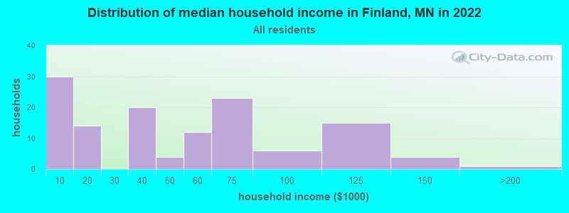 Distribution of median household income in Finland, MN in 2022
