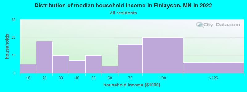 Distribution of median household income in Finlayson, MN in 2022