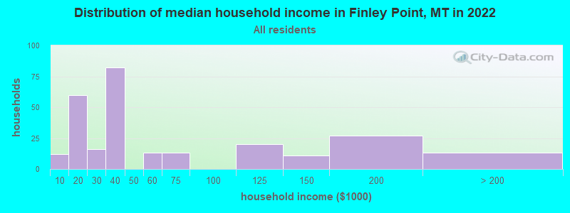 Distribution of median household income in Finley Point, MT in 2022