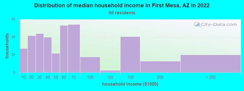 Distribution of median household income in First Mesa, AZ in 2022