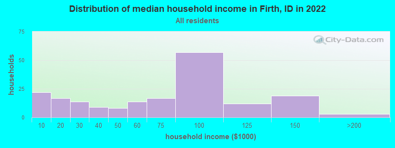 Distribution of median household income in Firth, ID in 2022