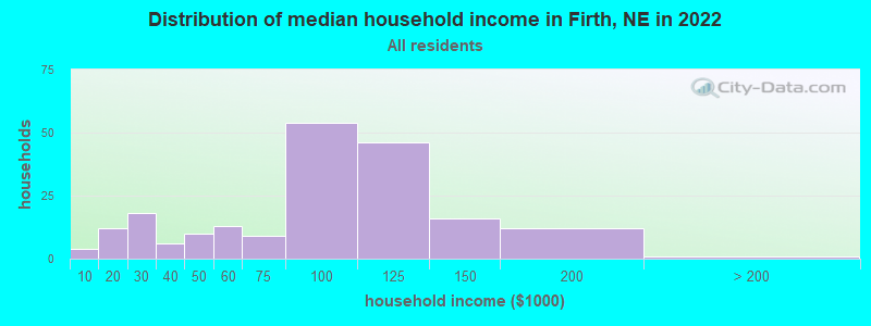 Distribution of median household income in Firth, NE in 2022