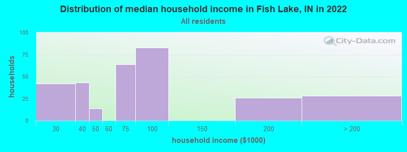 Distribution of median household income in Fish Lake, IN in 2022