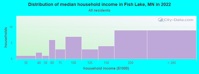 Distribution of median household income in Fish Lake, MN in 2022